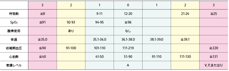 表3　National Early Warning Score