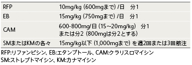 表2　肺MAC症化学療法の用量と用法