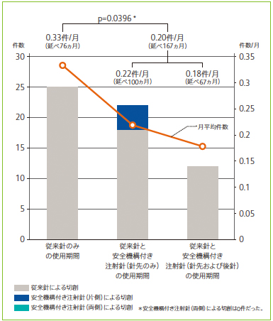 図1	従来針のみの使用期間と安全機構付き注射針導入後の使用期間における月あたりの針刺し切創発生件数 *ウィルコクソンの順位和検定を行い、p＜0.05を有意とした。