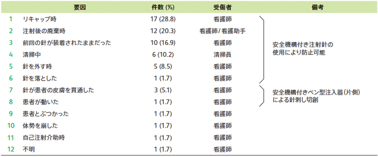 表1　受傷要因一覧