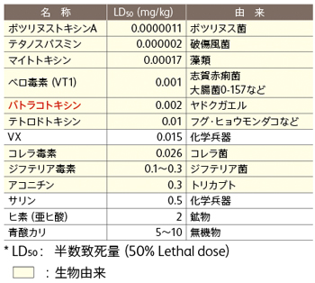 表　致死性の高い毒