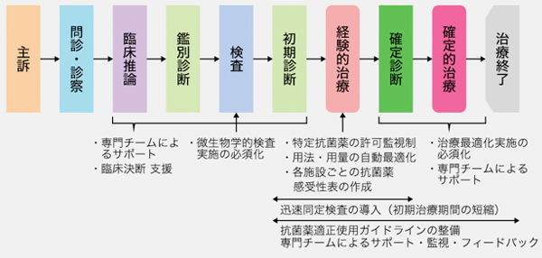 図3.　抗菌薬適正使用のための介入ポイント（提供：大曲貴夫氏）